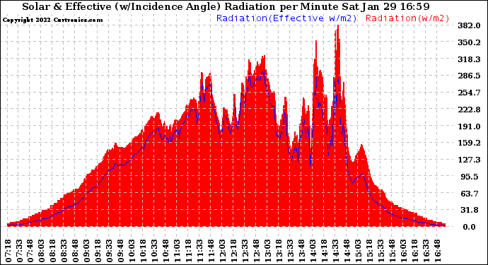 Solar PV/Inverter Performance Solar Radiation & Effective Solar Radiation per Minute