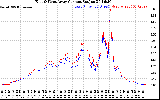 Solar PV/Inverter Performance Photovoltaic Panel Current Output