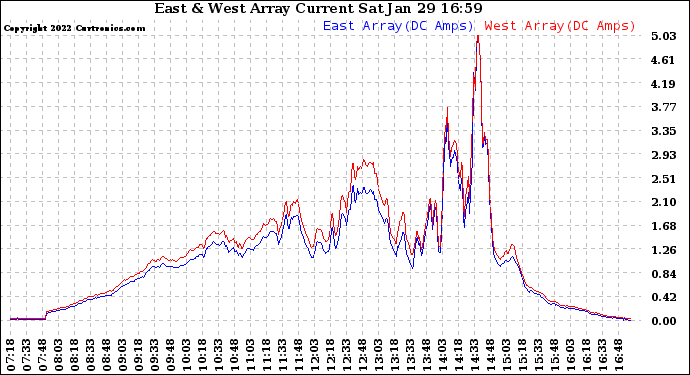 Solar PV/Inverter Performance Photovoltaic Panel Current Output
