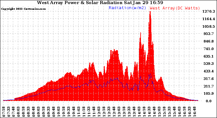 Solar PV/Inverter Performance West Array Power Output & Solar Radiation
