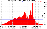 Solar PV/Inverter Performance West Array Actual & Average Power Output