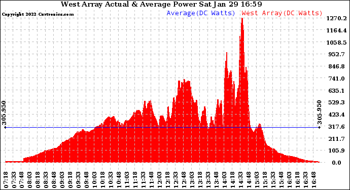 Solar PV/Inverter Performance West Array Actual & Average Power Output