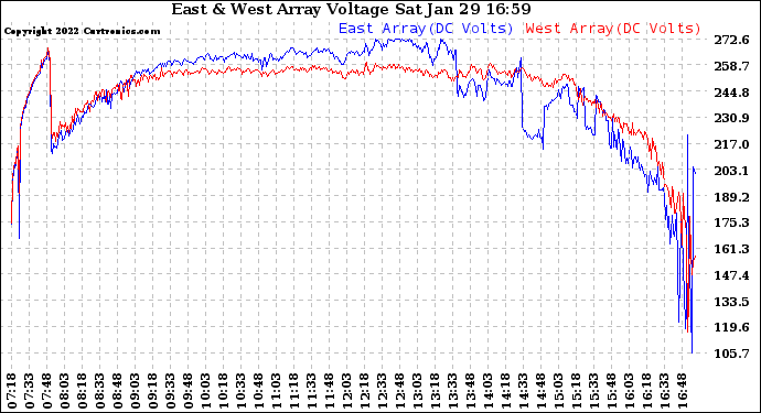 Solar PV/Inverter Performance Photovoltaic Panel Voltage Output