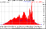 Solar PV/Inverter Performance East Array Power Output & Solar Radiation