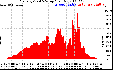 Solar PV/Inverter Performance East Array Actual & Average Power Output