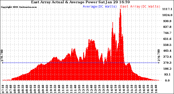 Solar PV/Inverter Performance East Array Actual & Average Power Output