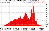 Solar PV/Inverter Performance East Array Actual & Running Average Power Output