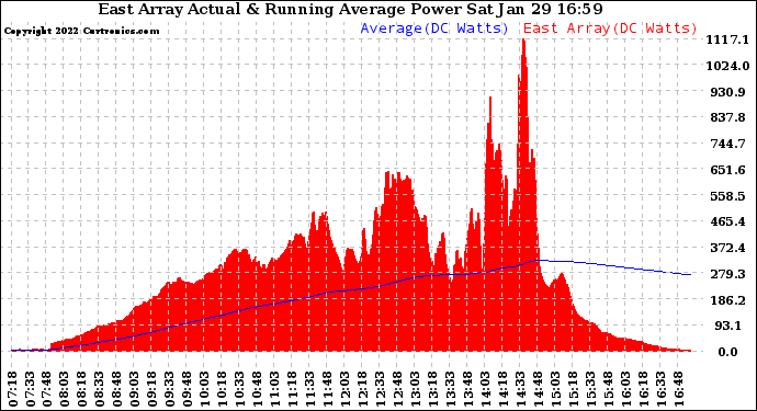 Solar PV/Inverter Performance East Array Actual & Running Average Power Output