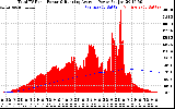 Solar PV/Inverter Performance Total PV Panel & Running Average Power Output