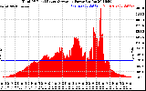 Solar PV/Inverter Performance Total PV Panel Power Output