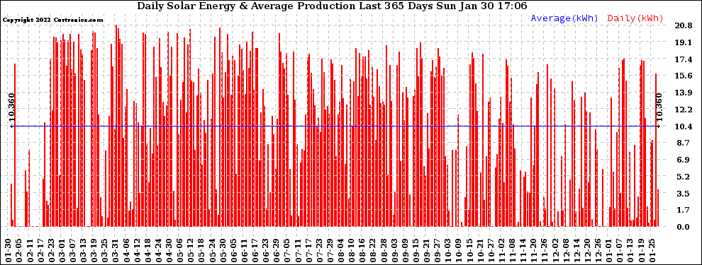 Solar PV/Inverter Performance Daily Solar Energy Production Last 365 Days