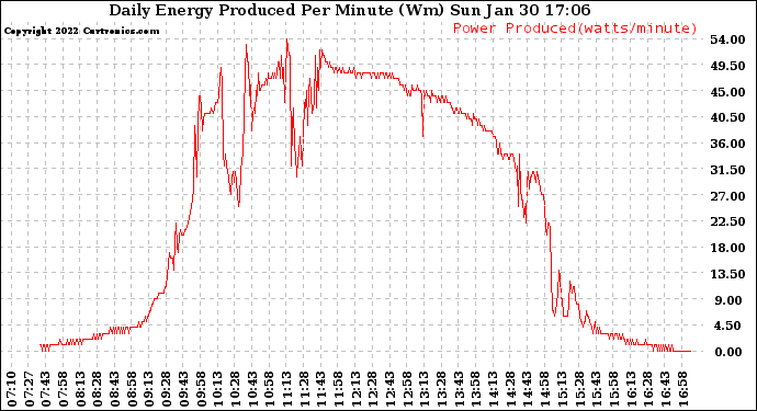 Solar PV/Inverter Performance Daily Energy Production Per Minute
