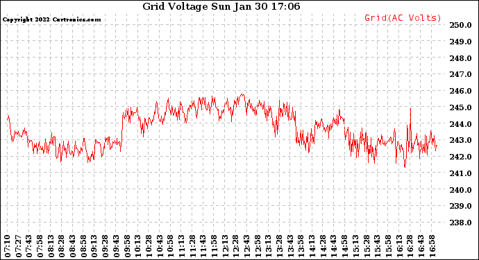 Solar PV/Inverter Performance Grid Voltage