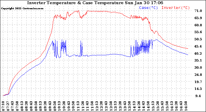 Solar PV/Inverter Performance Inverter Operating Temperature