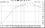 Solar PV/Inverter Performance Outdoor Temperature