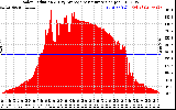 Solar PV/Inverter Performance Solar Radiation & Day Average per Minute