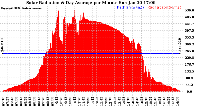 Solar PV/Inverter Performance Solar Radiation & Day Average per Minute