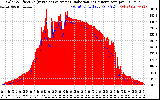 Solar PV/Inverter Performance Solar Radiation & Effective Solar Radiation per Minute