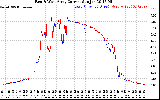 Solar PV/Inverter Performance Photovoltaic Panel Current Output