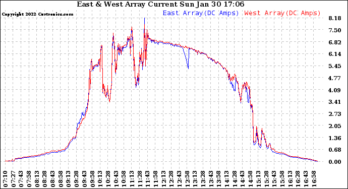 Solar PV/Inverter Performance Photovoltaic Panel Current Output