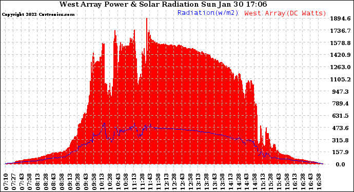 Solar PV/Inverter Performance West Array Power Output & Solar Radiation
