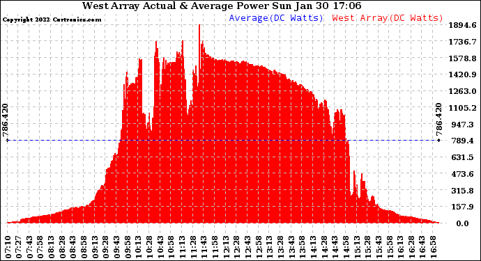 Solar PV/Inverter Performance West Array Actual & Average Power Output