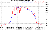 Solar PV/Inverter Performance Photovoltaic Panel Power Output