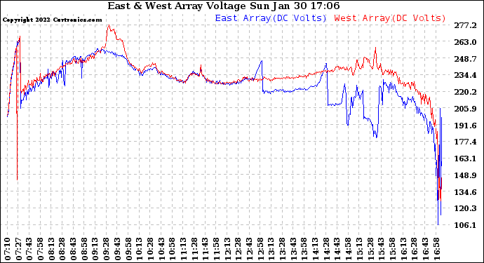 Solar PV/Inverter Performance Photovoltaic Panel Voltage Output