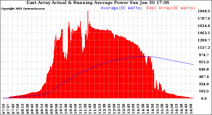Solar PV/Inverter Performance East Array Actual & Running Average Power Output