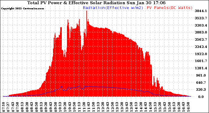 Solar PV/Inverter Performance Total PV Panel Power Output & Effective Solar Radiation