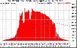 Solar PV/Inverter Performance Total PV Panel & Running Average Power Output