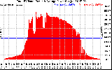 Solar PV/Inverter Performance Total PV Panel Power Output