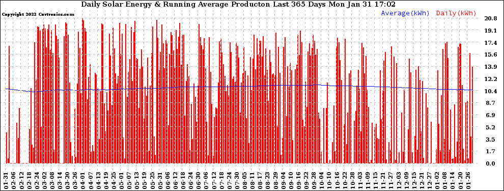 Solar PV/Inverter Performance Daily Solar Energy Production Running Average Last 365 Days