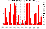 Solar PV/Inverter Performance Daily Solar Energy Production Value