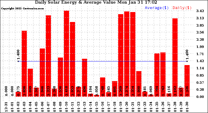 Solar PV/Inverter Performance Daily Solar Energy Production Value