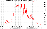 Solar PV/Inverter Performance Daily Energy Production Per Minute