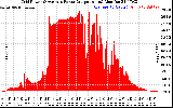 Solar PV/Inverter Performance Inverter Power Output
