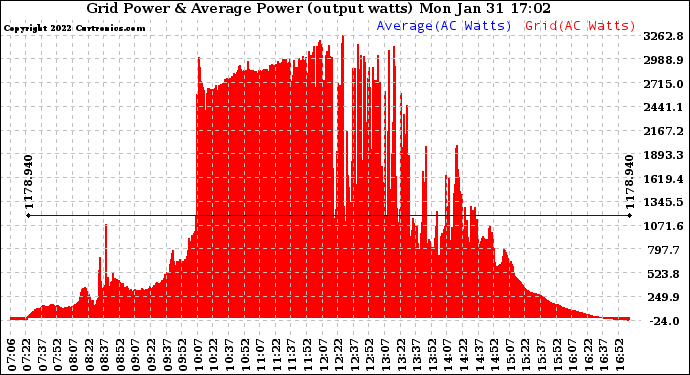 Solar PV/Inverter Performance Inverter Power Output