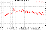 Solar PV/Inverter Performance Grid Voltage