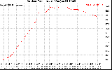Solar PV/Inverter Performance Outdoor Temperature