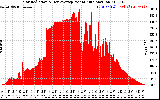 Solar PV/Inverter Performance Solar Radiation & Day Average per Minute