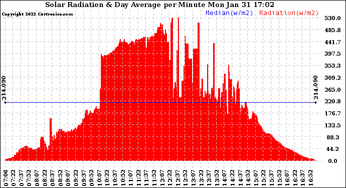 Solar PV/Inverter Performance Solar Radiation & Day Average per Minute