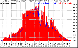 Solar PV/Inverter Performance Solar Radiation & Effective Solar Radiation per Minute