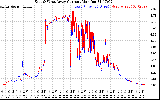 Solar PV/Inverter Performance Photovoltaic Panel Current Output