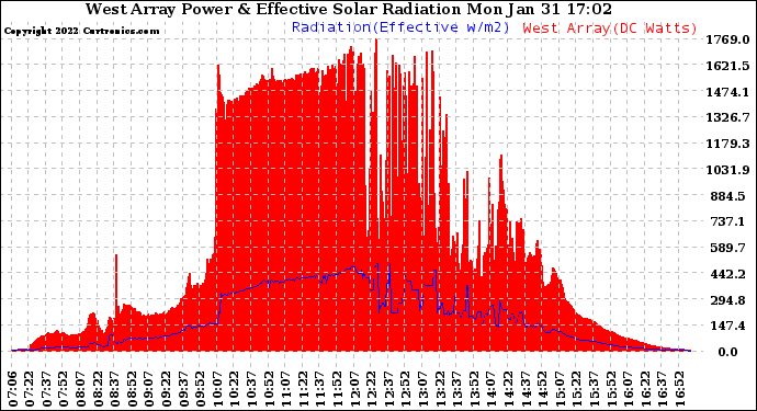 Solar PV/Inverter Performance West Array Power Output & Effective Solar Radiation