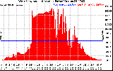 Solar PV/Inverter Performance West Array Actual & Average Power Output
