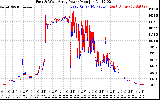 Solar PV/Inverter Performance Photovoltaic Panel Power Output