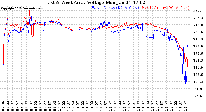 Solar PV/Inverter Performance Photovoltaic Panel Voltage Output