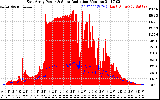 Solar PV/Inverter Performance East Array Power Output & Solar Radiation