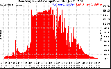 Solar PV/Inverter Performance East Array Actual & Average Power Output